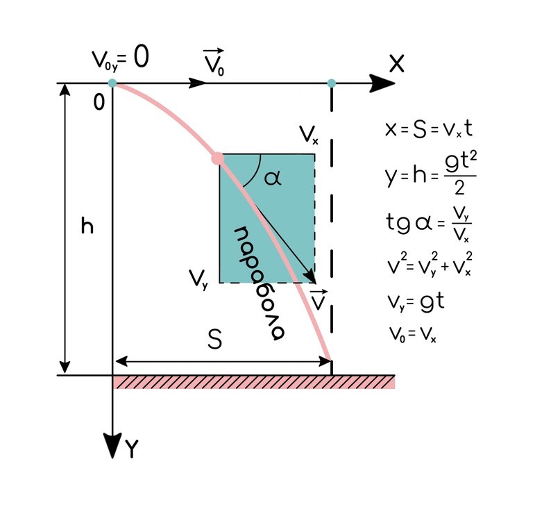 Свободное падение. Движение под углом к горизонту, изображение №1