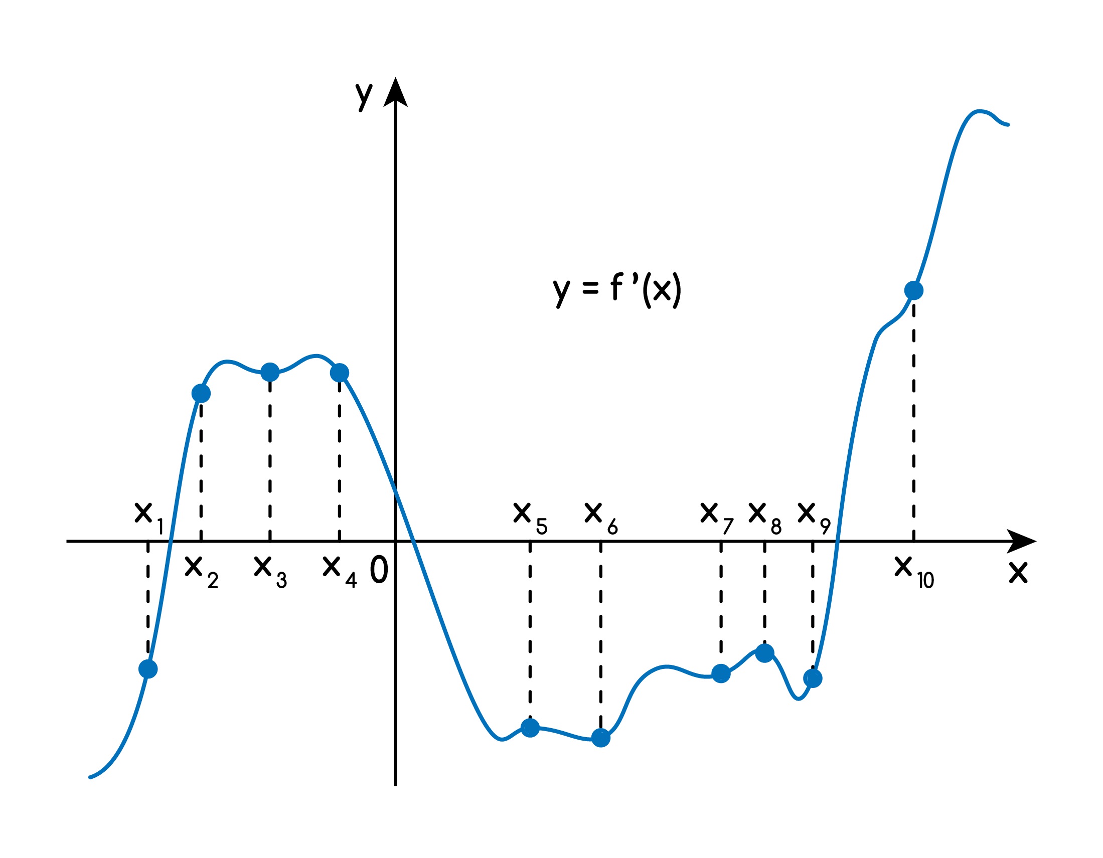 Задание №7647: На рисунке изображен график функции y=f`(x) производной  функции y=f`(x) На оси абсцисс отмечены 10 точек: y=f`(x) Сколько из этих  точек лежит на промежутках возрастания функции? — NeoFamily