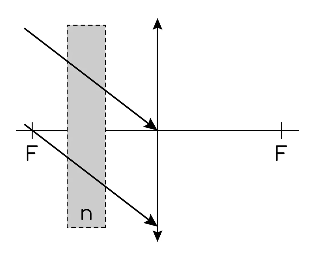 Задание №41097: На тонкую собирающую линзу от удалённого источника ...