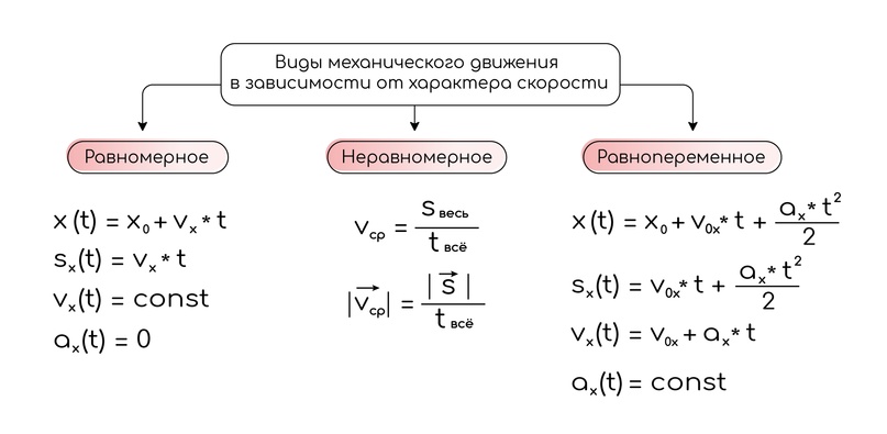 Основные определения кинематики, изображение №10