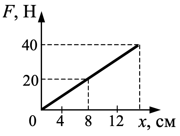 Задание №54382: На рисунке представлен график зависимости модуля силы ...