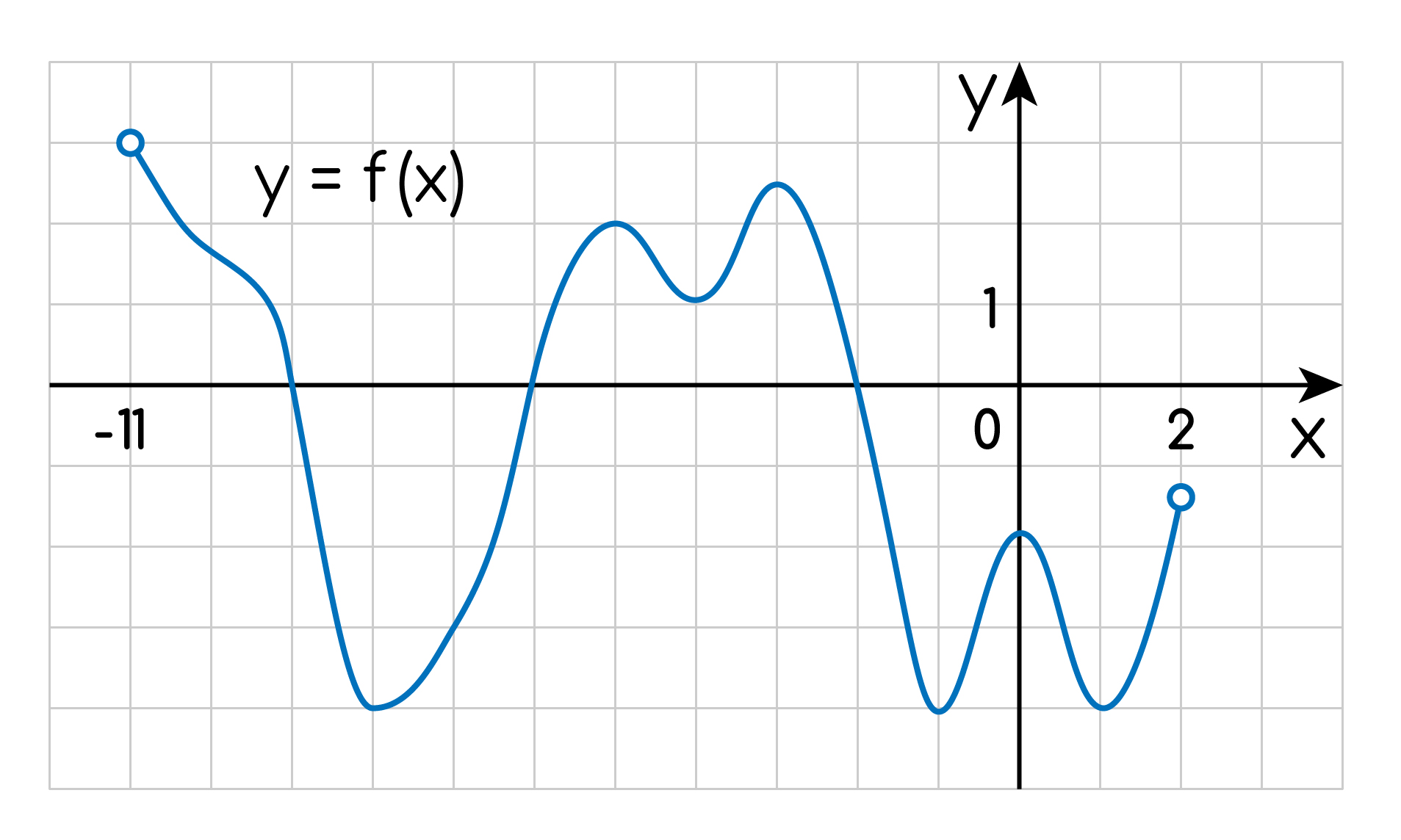 Задание №5854: На рисунке изображен график функции y=f(x), определенной на  интервале (-11; 2). Найдите количество точек, принадлежащий промежутку [ 7;  0,5], в которых касательная к графику функции y=f(x), параллельн... —  NeoFamily