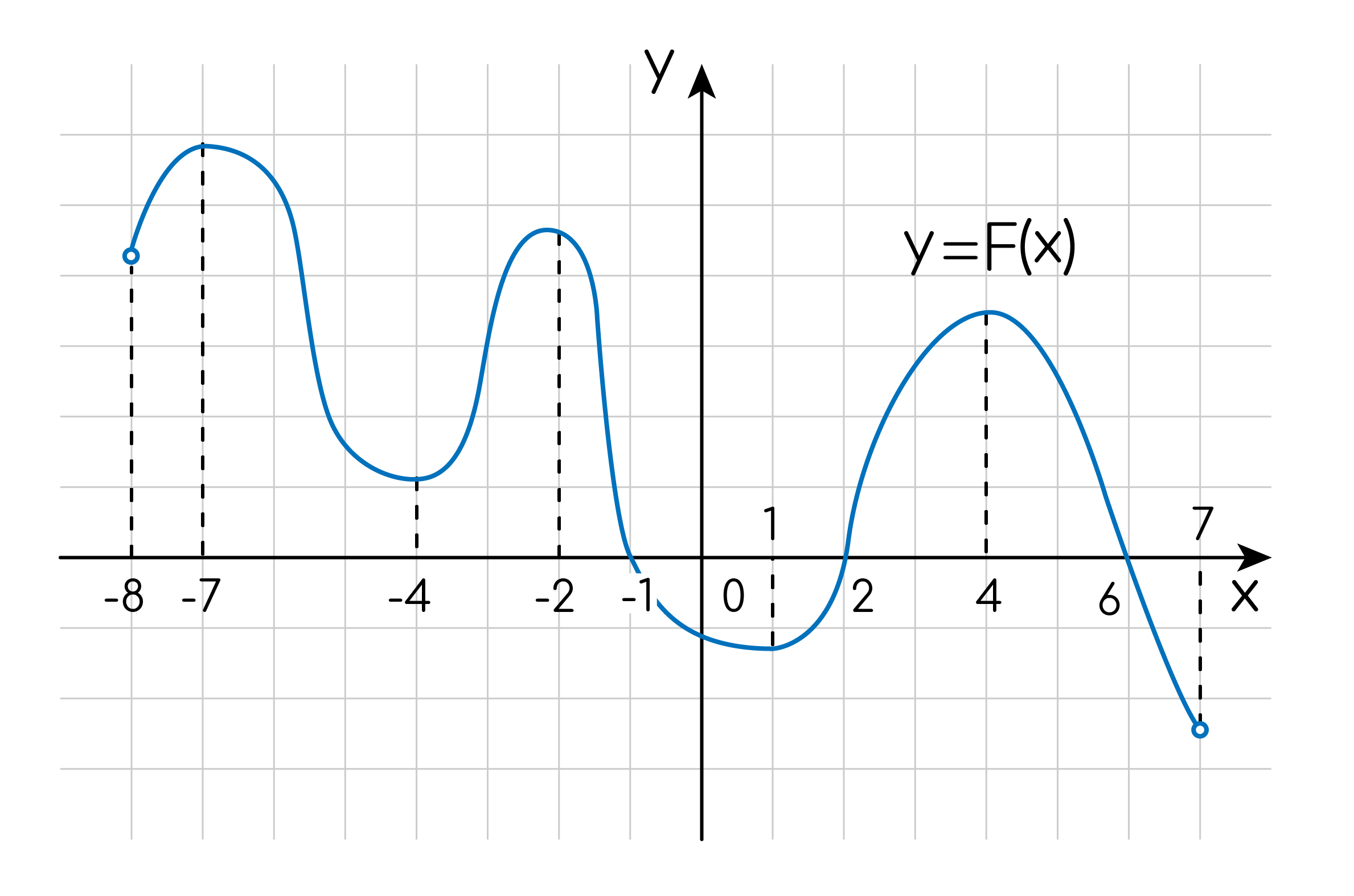 Задание №17019: На рисунке изображён график y=F(x) одной из первообразных  некоторой функции y=F(x) определённой на интервале ( 8; 7). Пользуясь  рисунком, определите количество решений уравнения y=F(x) на отрезке [ 5;...  — NeoFamily