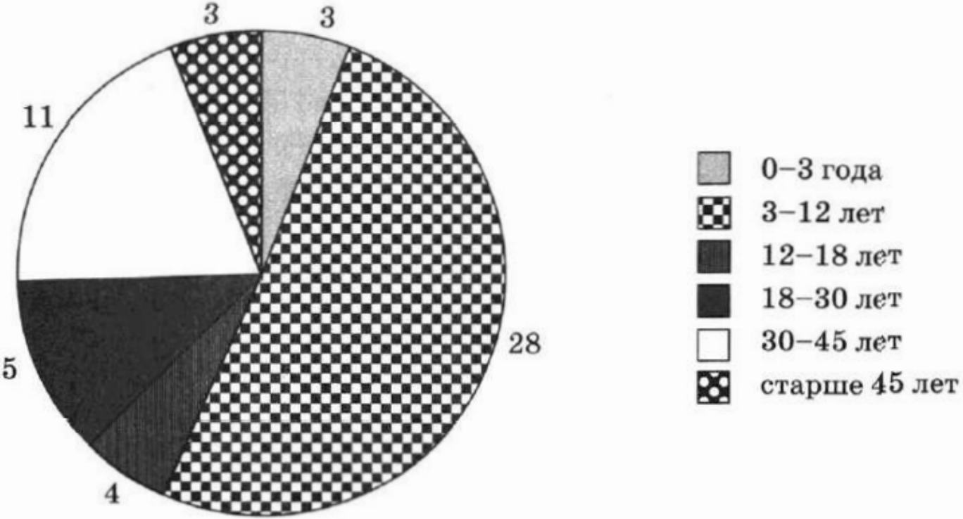 Задание №51237: Проанализируйте диаграмму "Распределение количества ...