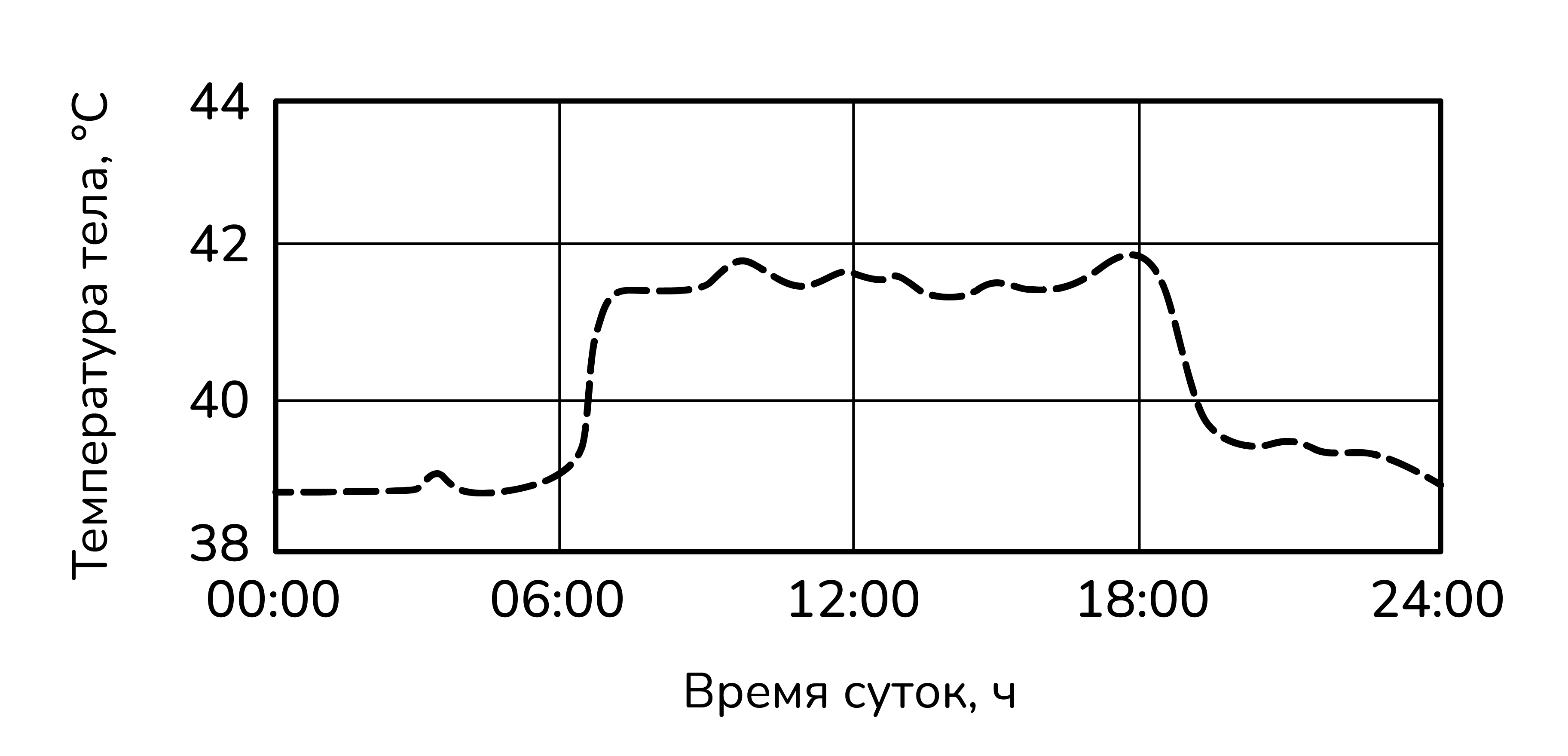 Задание №25522: Экспериментатор изучал особенности физиологии птиц тауи из  семейства Овсянковых, измеряя температуру тела в течение суток. Для этого  он помещал птиц в камеру, где поддерживалась постоянная температура... —  NeoFamily