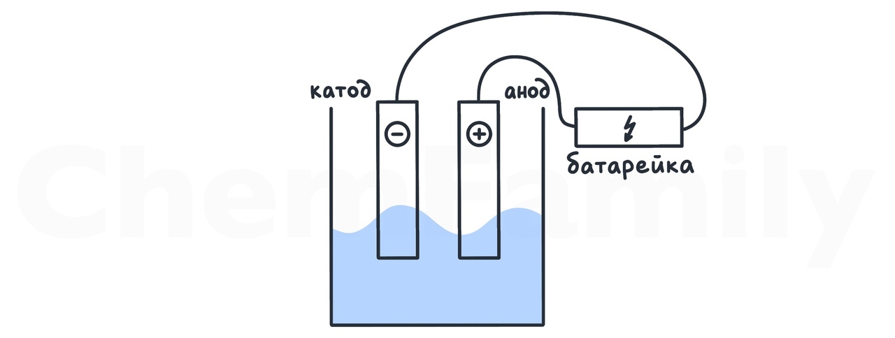 Катод отрицательно заряжен