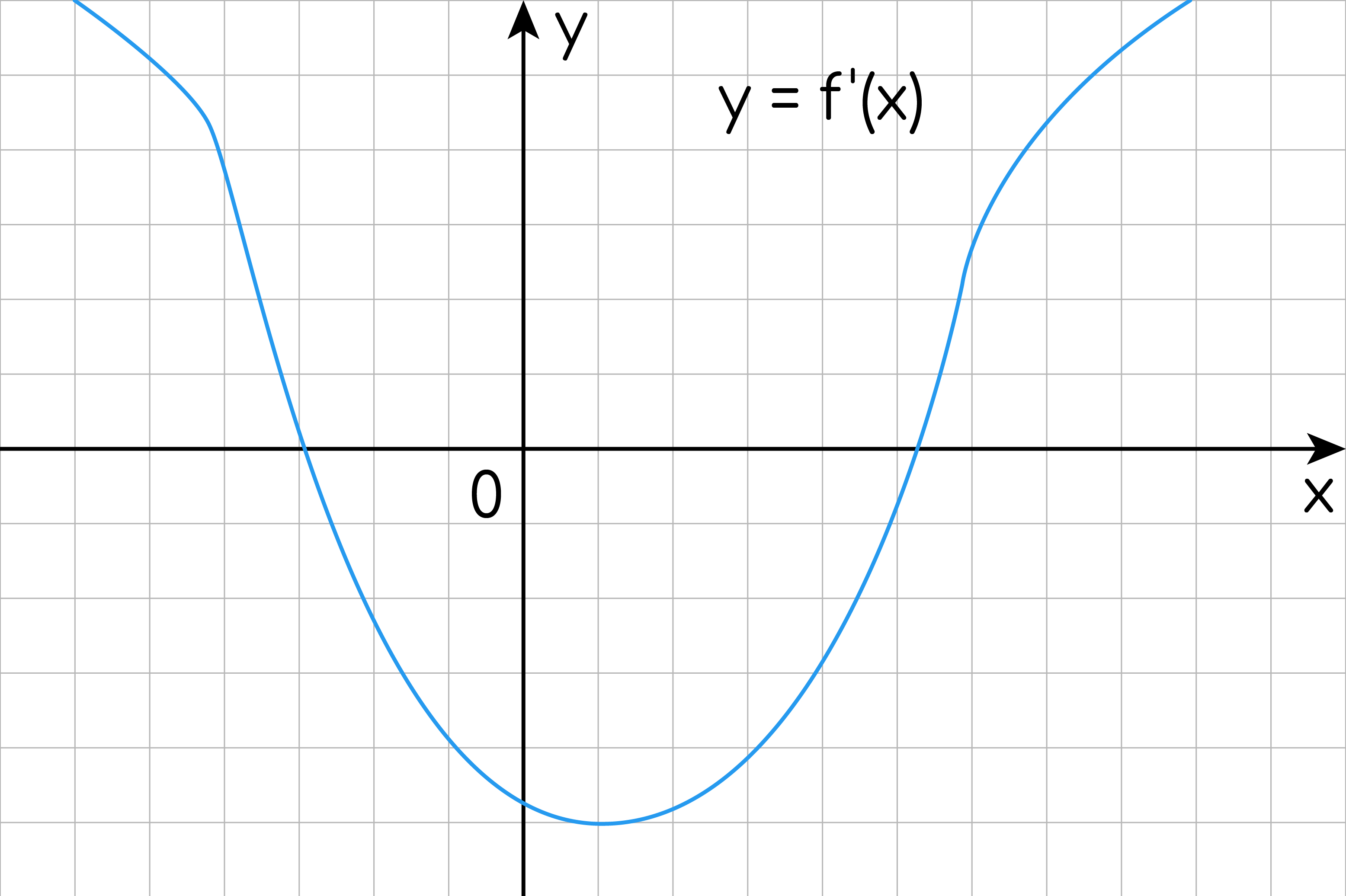 Задание №17648: На рисунке изображён график y=f`(x) производной функции  y=f`(x) Найдите абсциссу точки, в которой касательная к графику функции  y=f`(x) параллельна прямой y=f`(x) или совпадает с ней. — NeoFamily