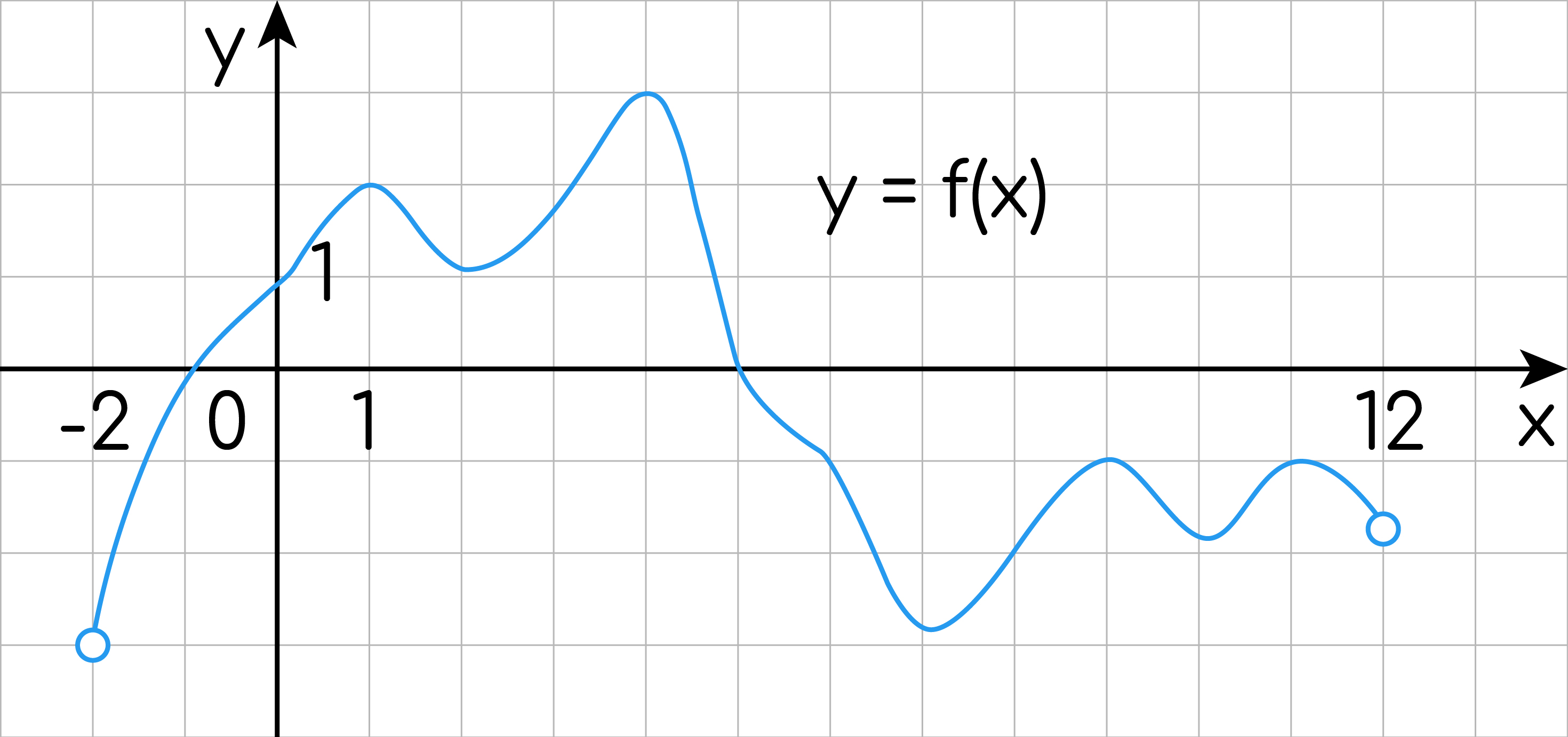 Задание №16440: На рисунке изображен график функции y=f(x), определенной на  интервале ( 2; 12). Найдите количество точек, в которых производная функции  y=f(x), равна 0. — NeoFamily