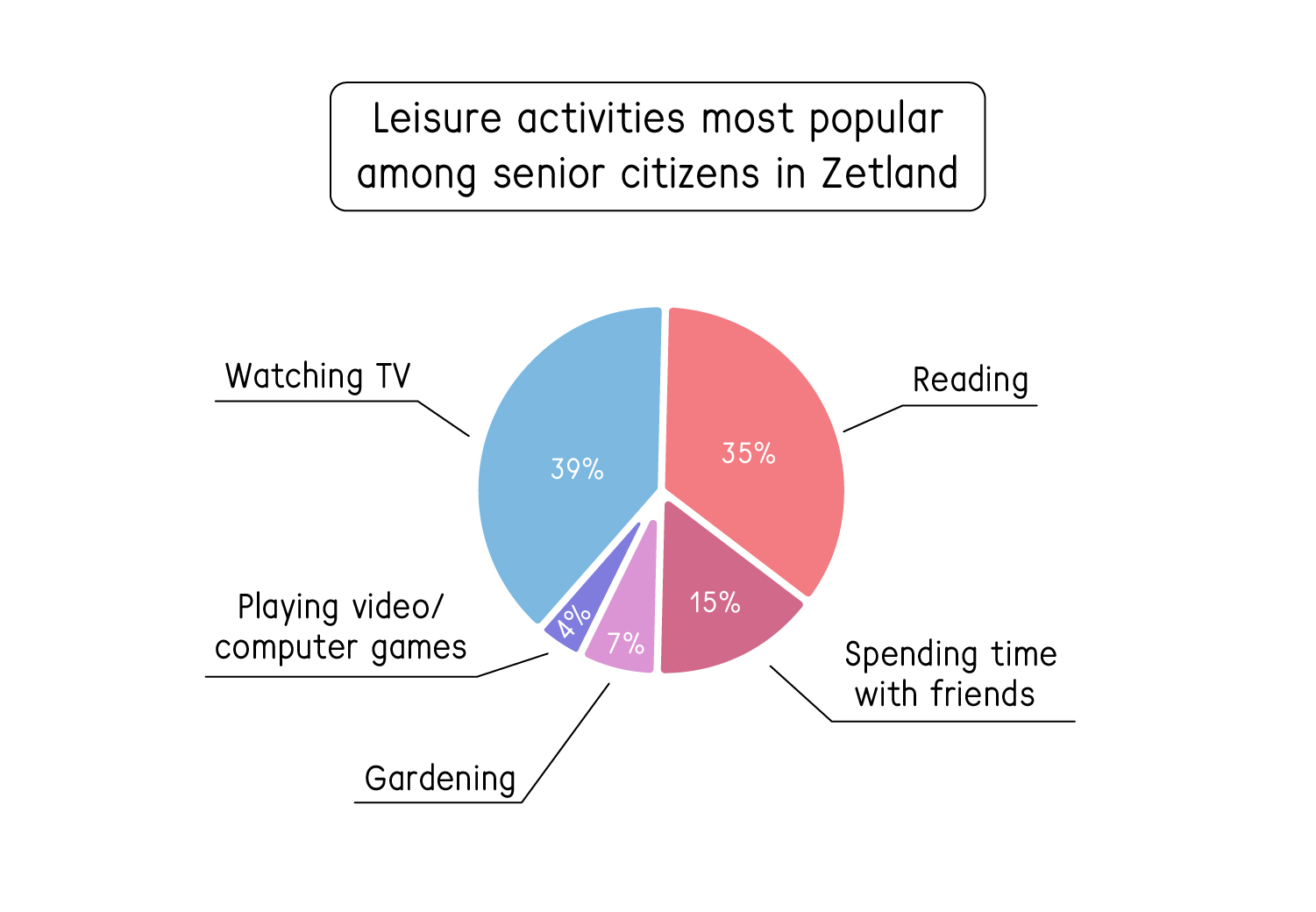 Задание №5240: 38.1. Imagine that you are doing a project on the main  factors affecting the choice of travelling destinations in Zetland. You  have found some data on the subject the results