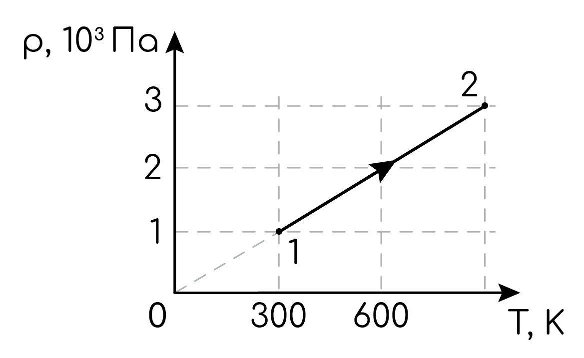Задание №3924: На рисунке показан график изменения состояния постоянной  массы одноатомного идеального газа. В этом процессе газ получил количество  теплоты, равное 3 кДж. Какую работу совершил газ в этом процессе? От... —  NeoFamily
