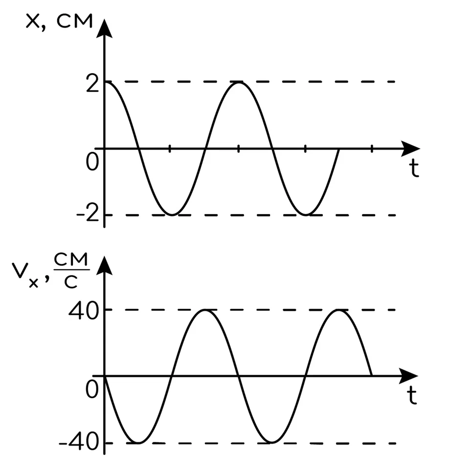 Задание №13863: Груз, подвешенный на лёгкой пружине жёсткостью 200 Н/м ...