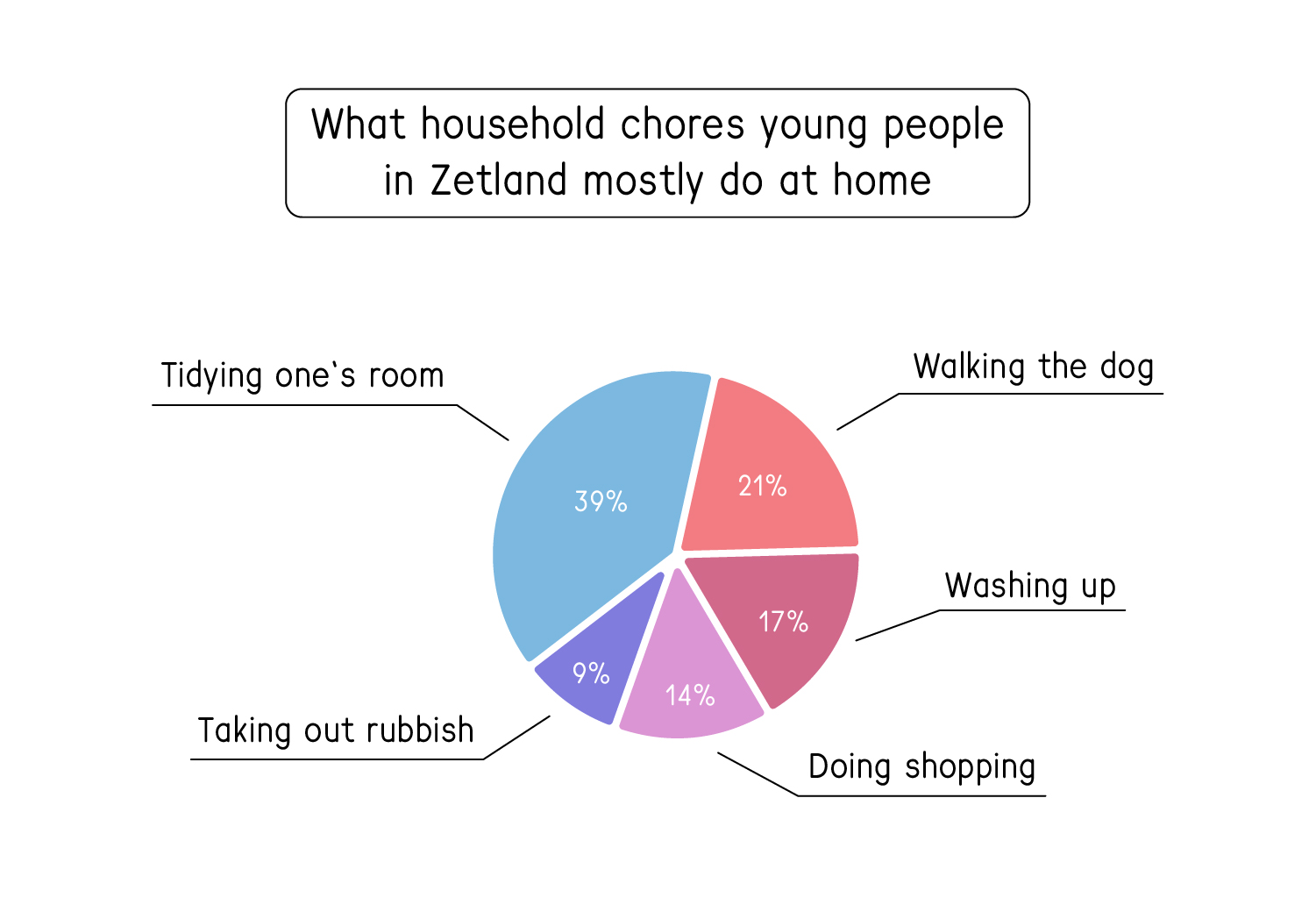 Задание №5235: 38.1. Imagine that you are doing a project on popular ways  of travelling in Zetland. You have found some data on the subject the  results of the opinion polls (see