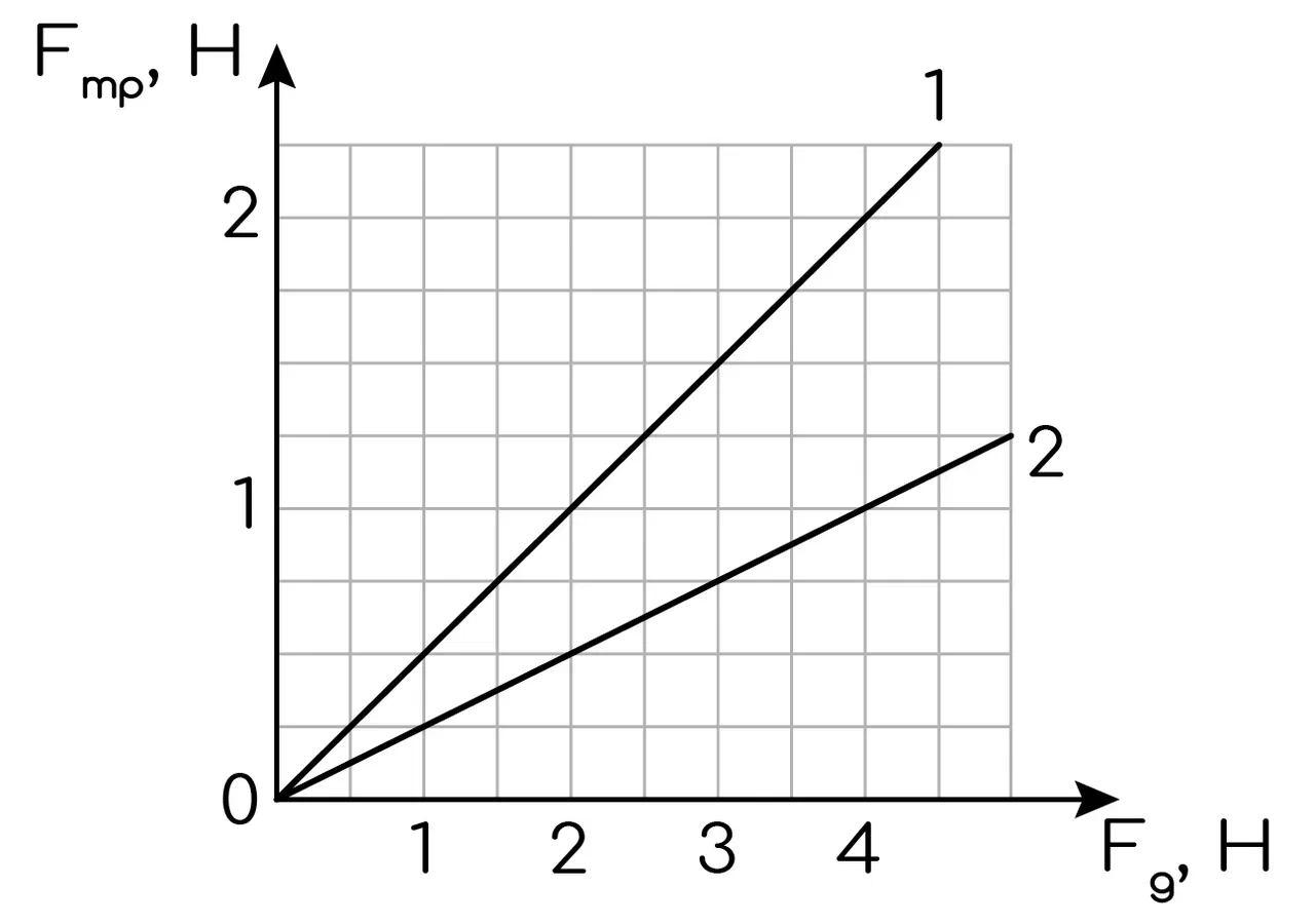 Задание №14120: На рисунке приведены графики зависимости силы трения от ...