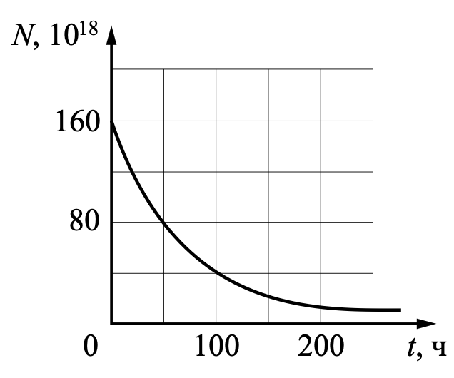 Задание №55583: Дан график зависимости числа нераспавшихся ядер эрбия ...