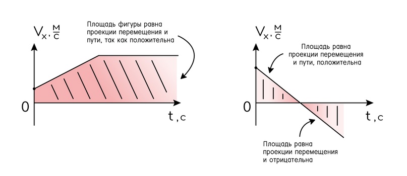 Прямолинейное равноускоренное движение (ПРУД) и его сравнение с равномерным движением, изображение №9