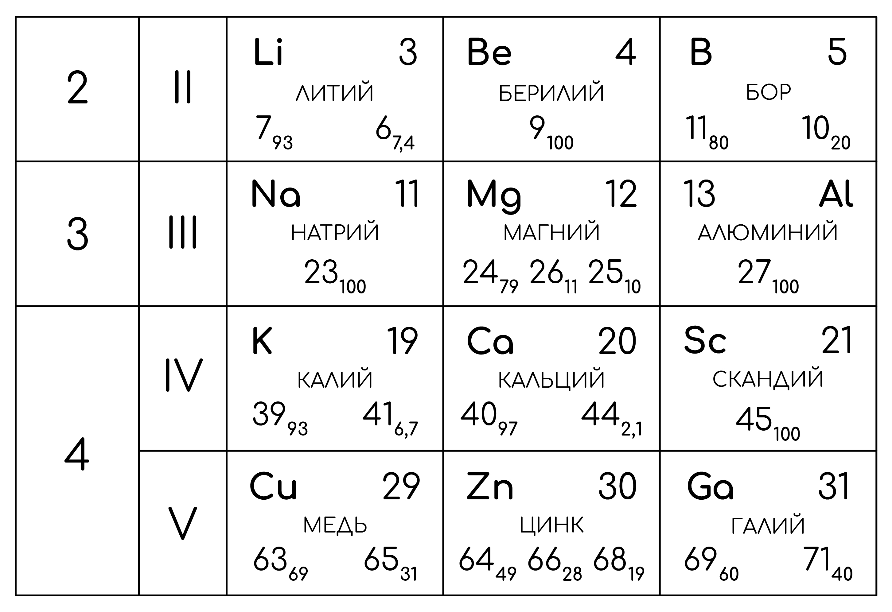 Используя фрагмент периодической системы менделеева