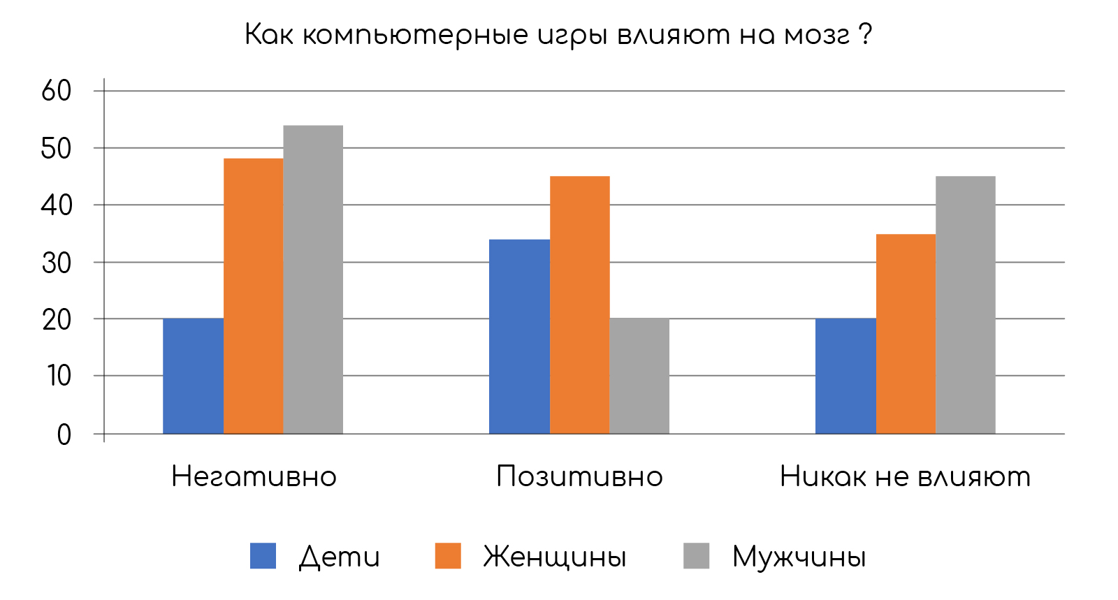 Задание №40495: В ходе социологических опросов граждан разного возраста в  стране Z им задавали вопрос: Как компьютерные игры влияют на мозг?  Результаты опросов (в % от числа отвечавших) приведены на диаграмме.  Найдит... — NeoFamily