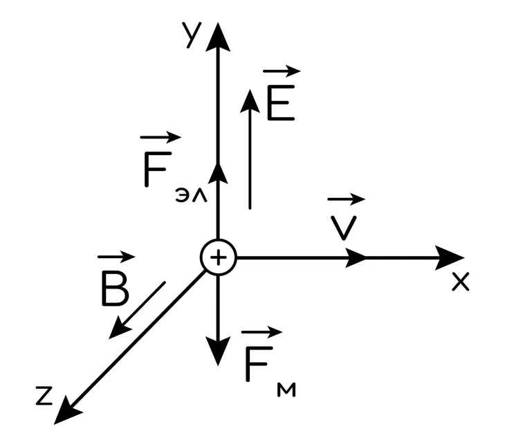 Задание №7275: Заряженная частица прошла ускоряющую разность ...