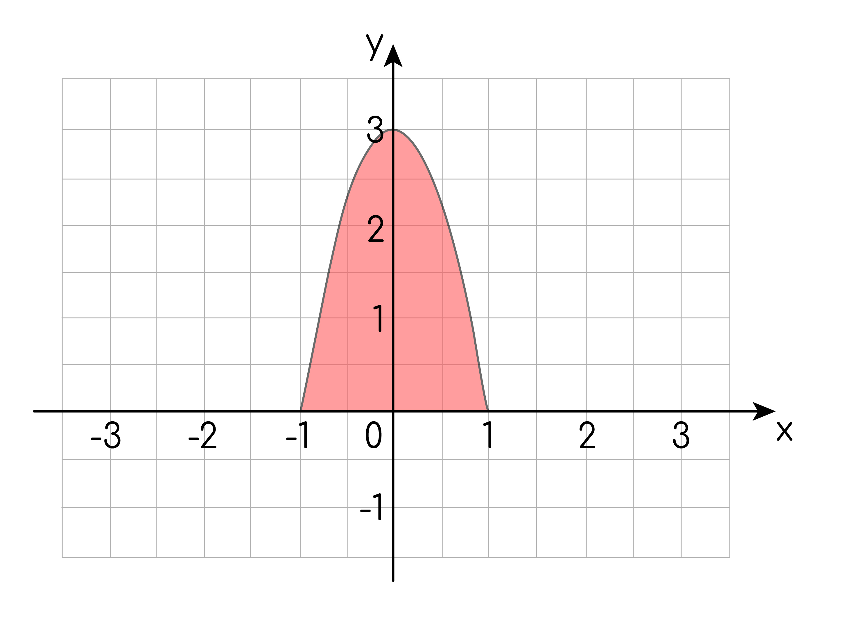 Задание №31580: На рисунке изображён график некоторой функции y=f(x).  Функция y=f(x). - одна из первообразных функции y=f(x). Найдите площадь  закрашенной фигуры. — NeoFamily