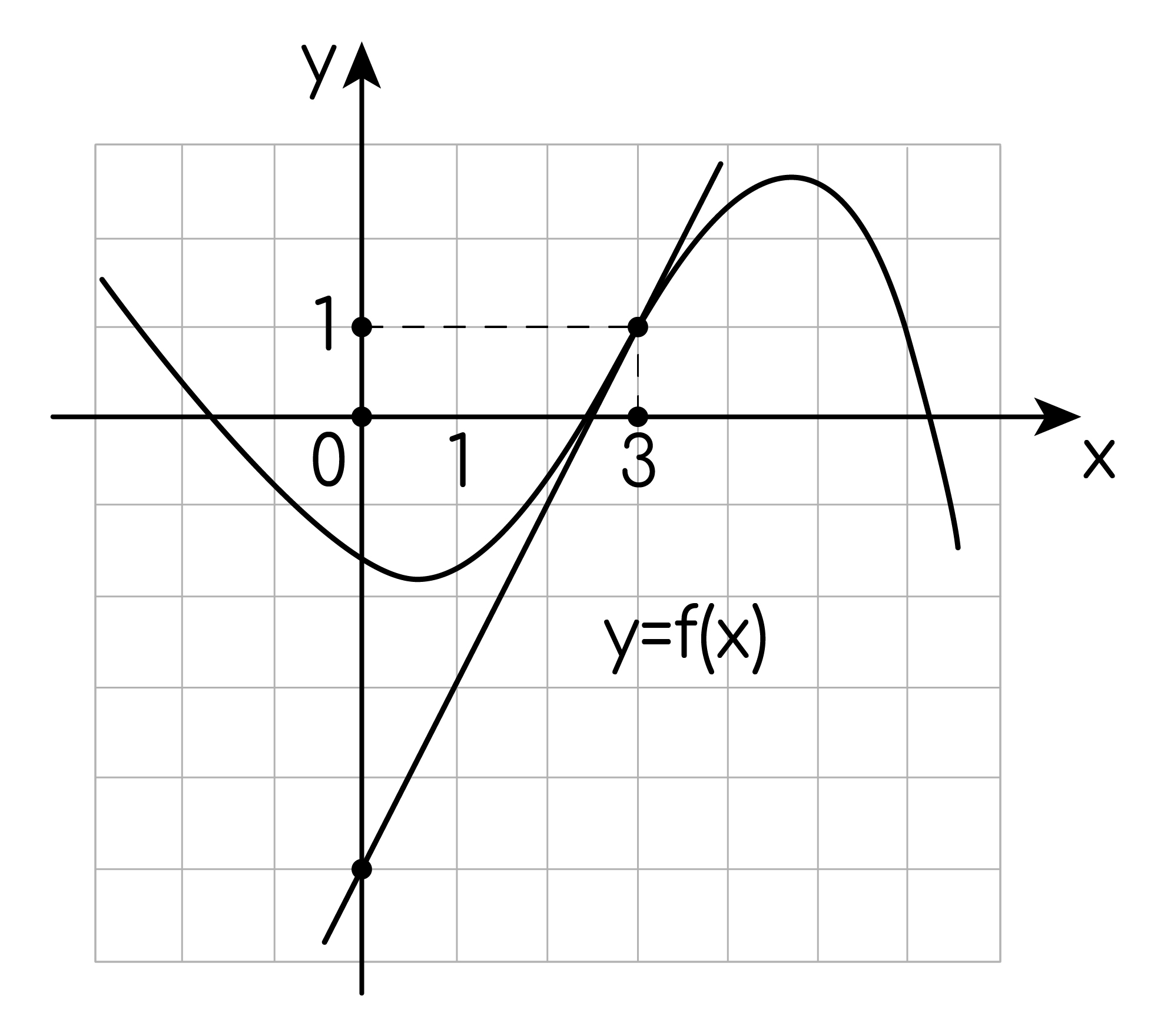 Задание №60060: На рисунке изображен график функции y=f(x) и касательная к  этому графику в точке с абсциссой, равной 3. Найдите значение производной  этой функции в точке y=f(x) — NeoFamily