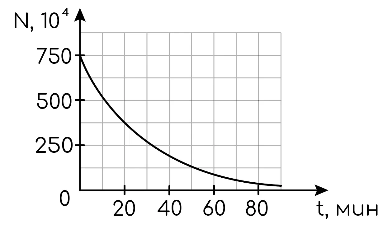 Задание №7736: На рисунке дан график изменения числа ядер находящегося в  пробирке радиоактивного изотопа с течением времени. Чему равен период  полураспада этого изотопа? Ответ выразите в мин. — NeoFamily