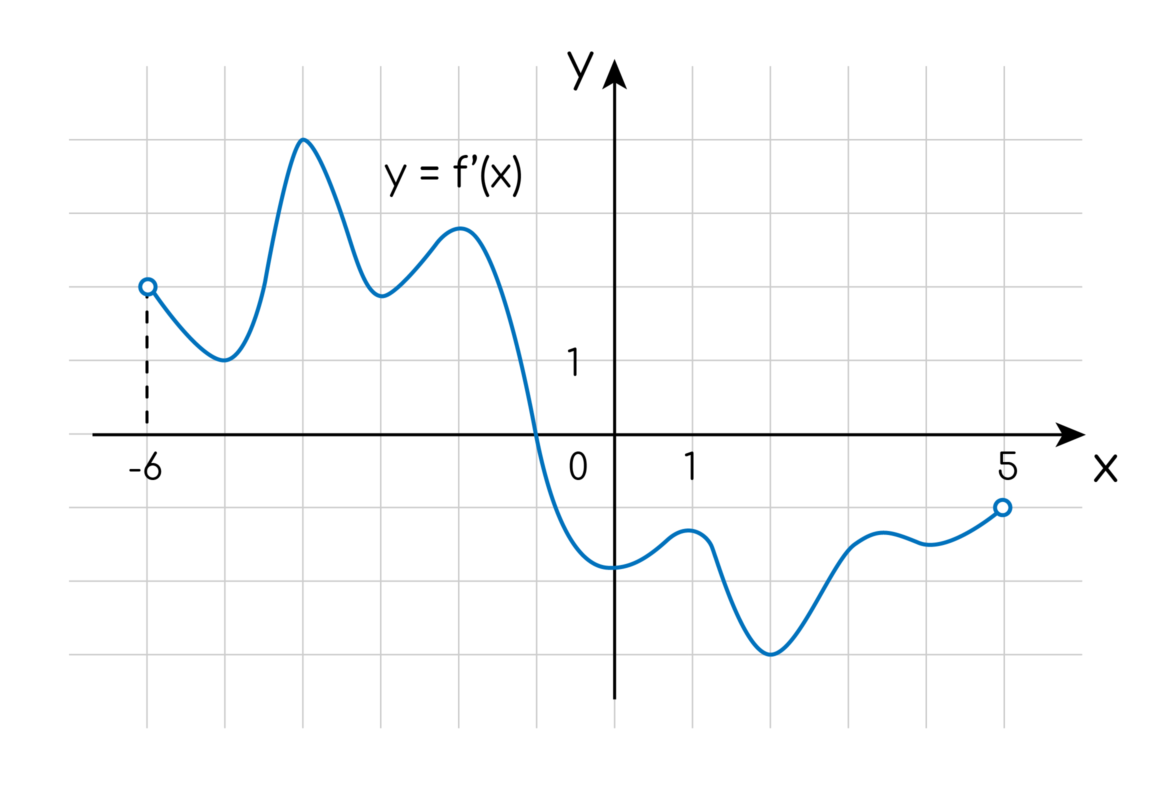 Задание №17122: На рисунке изображён график y=f`(x) производной функции  y=f`(x) определённой на интервале y=f`(x) В какой точке отрезка y=f`(x)  функция y=f`(x) принимает наименьшее значение? — NeoFamily