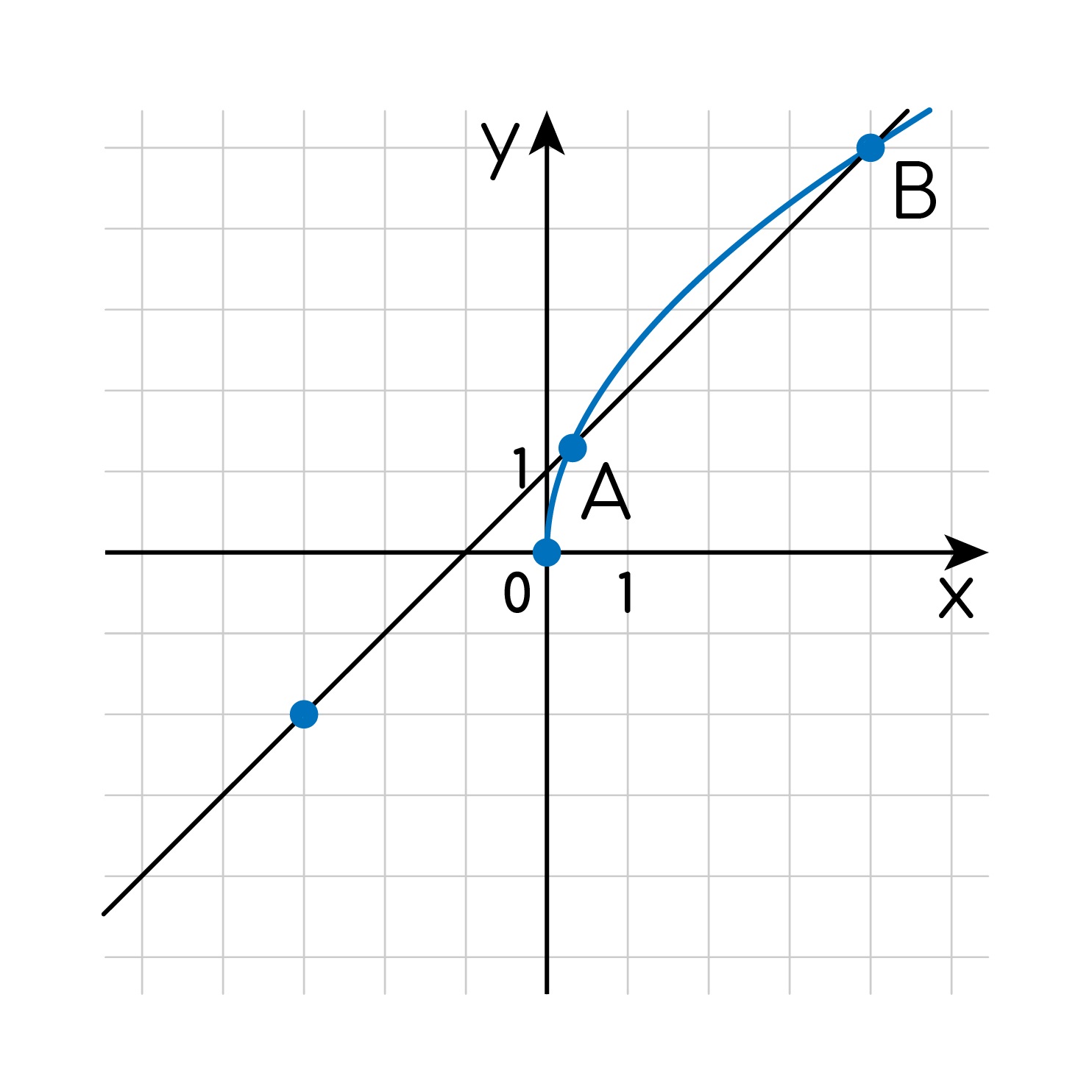 Задание №5856: На рисунке изображены графики функций f(x)=asqrt(x) и  f(x)=asqrt(x) которые пересекаются в точках A и B. Найдите ординату точки  A. — NeoFamily