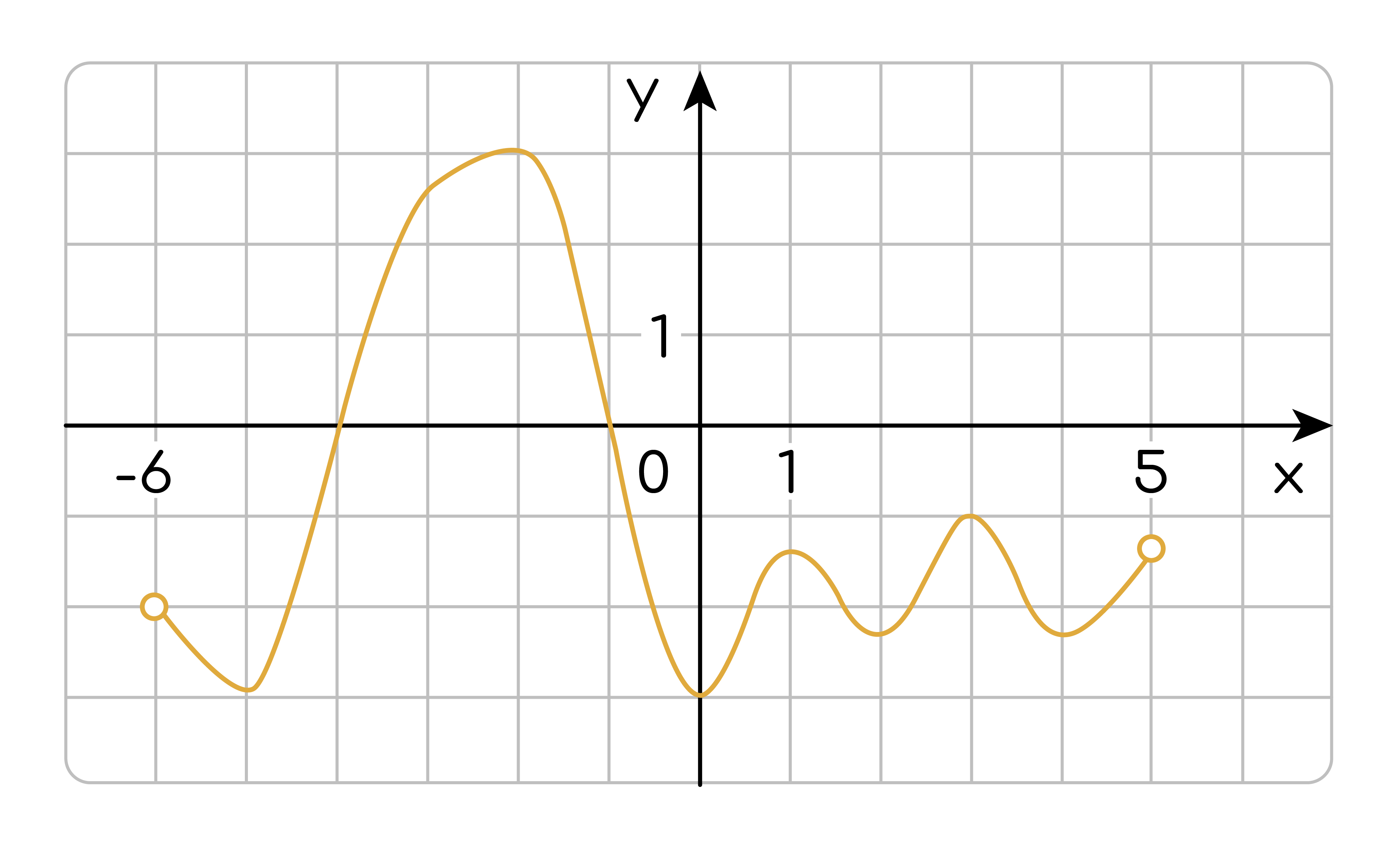 Задание №16128: На рисунке изображен график функции y=F(x) - одной из  первообразных функции y=F(x) определенной на интервале (-6; 5). Найдите  количество решений уравнения y=F(x) на отрезке [-4; 4,5]. — NeoFamily