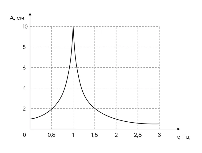 Задание №3551: На рисунке изображена зависимость амплитуды ...