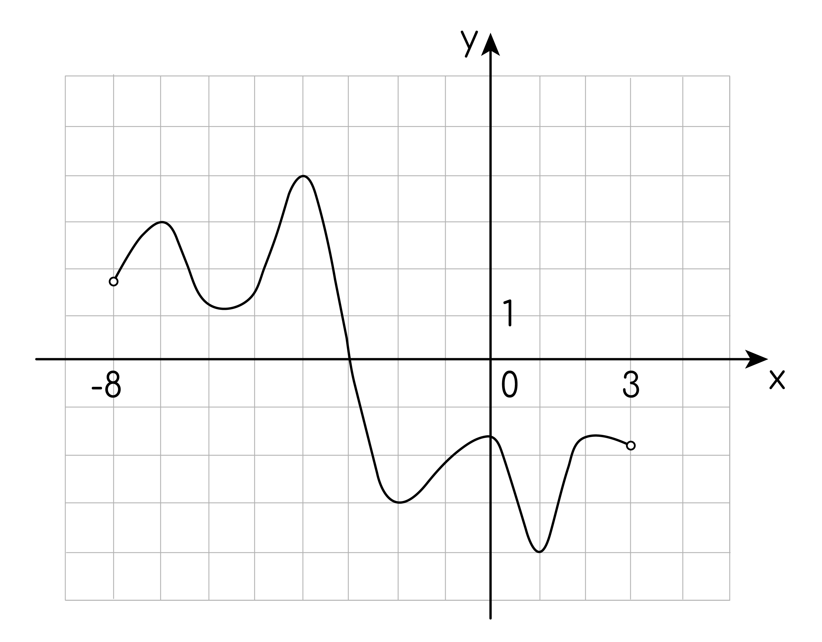 Задание №31429: На рисунке изображён график функции y=F(x) одной из  первообразных функции y=F(x), определённой на интервале y=F(x) Найдите  количество решений уравнения y=F(x) на отрезке y=F(x) — NeoFamily