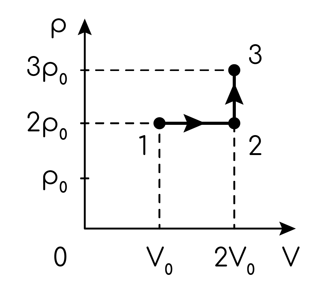 Задание №41741: Идеальный газ переводят из состояния 1 в состояние 3 так,  как показано на графике зависимости давления газа р от объёма V. Масса газа  в процессе не изменяется. Из приведённого ниже