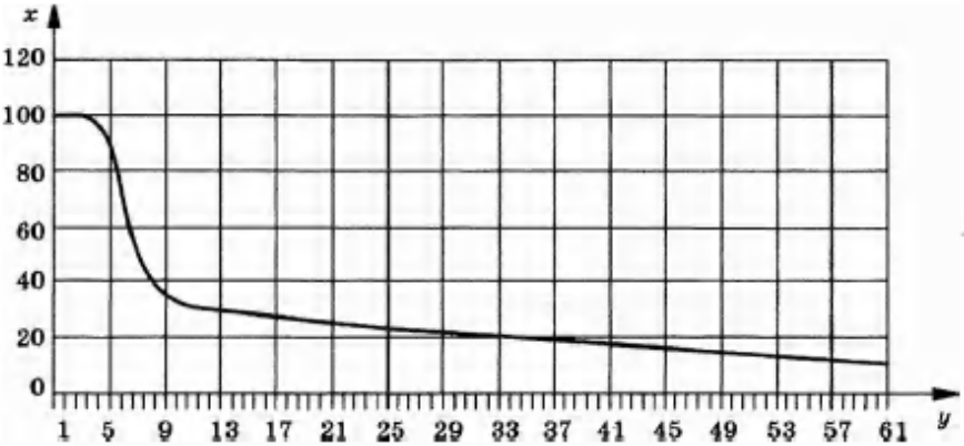 Задание №25552: Проанализируйте график зависимости выработки фермента ...
