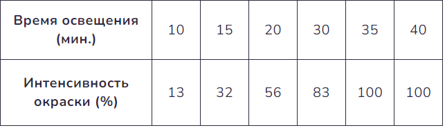 Задание №57276: Экспериментатор изучал процессы, протекающие в ...