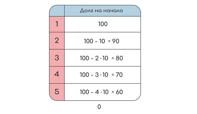 Неравные платежи с прогрессиями (дифференцированный), изображение №10