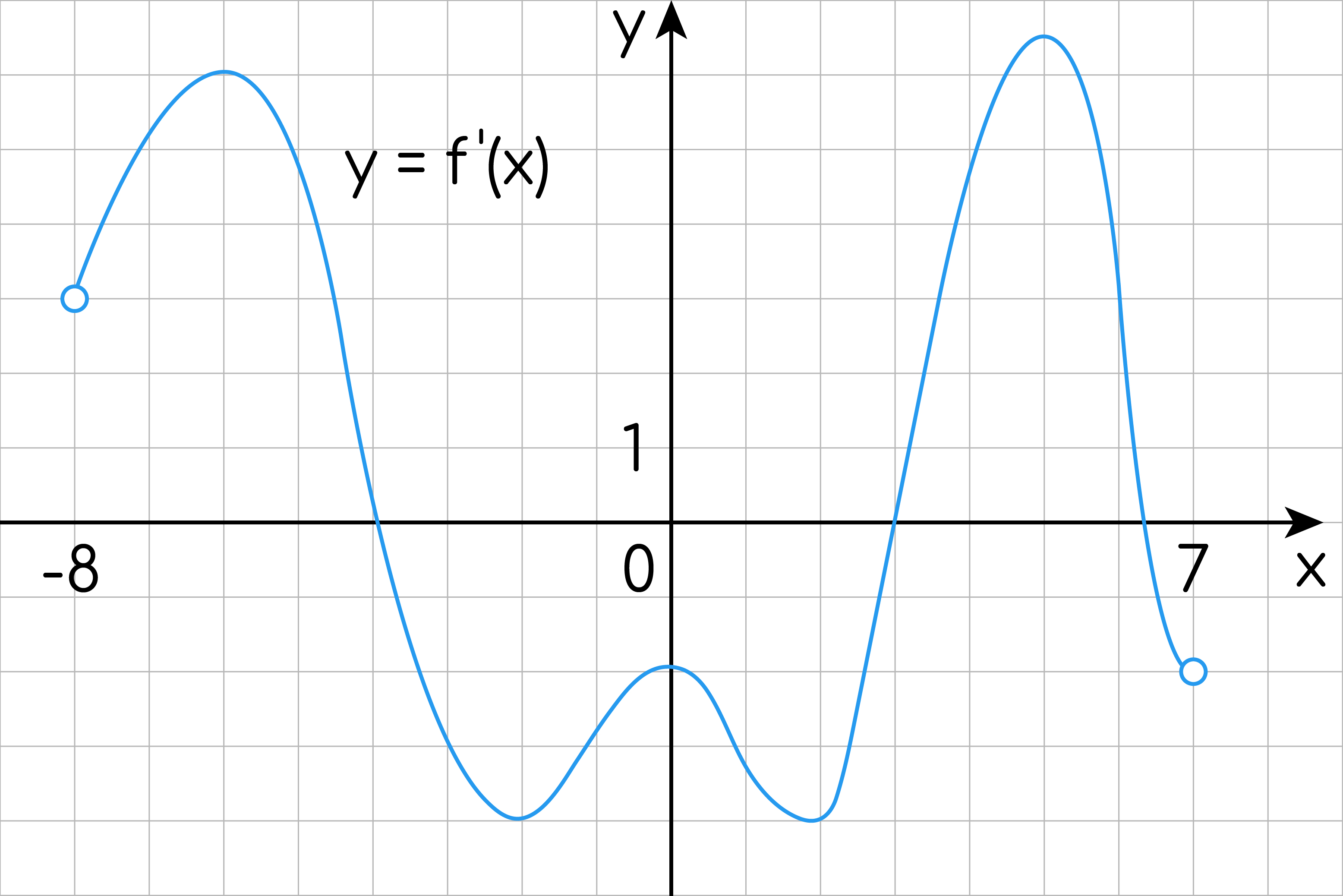 Задание №19337: На рисунке изображён график y=f`(x) производной функции  y=f`(x) определённой на интервале ( 8; 7). Найдите количество точек, в  которых касательная к графику функции y=f`(x) параллельна прямой y=f`(x)...  — NeoFamily