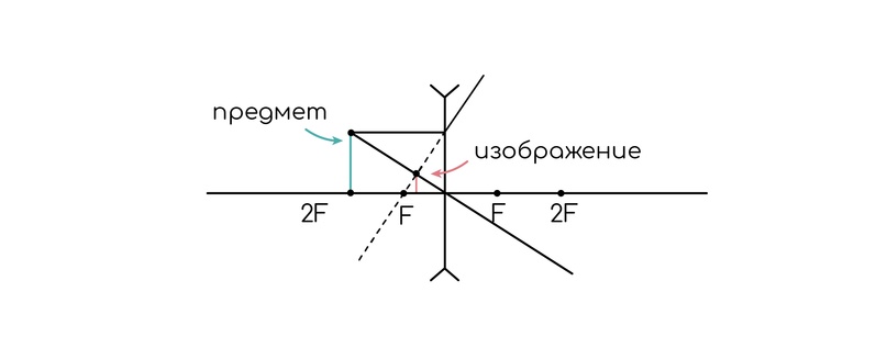 Геометрическая оптика. Линзы, изображение №8