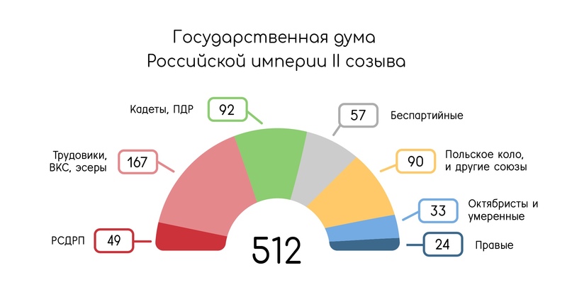 Распределение мандатов II Думы