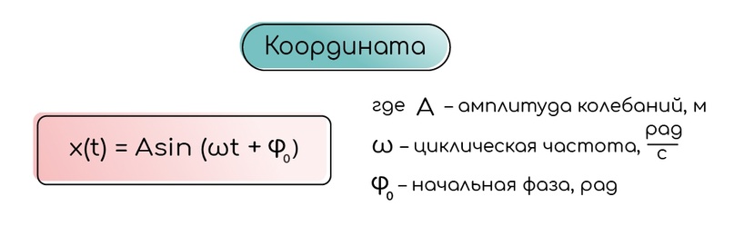 Гармонические колебания. Нитяной и пружинный маятник, изображение №3