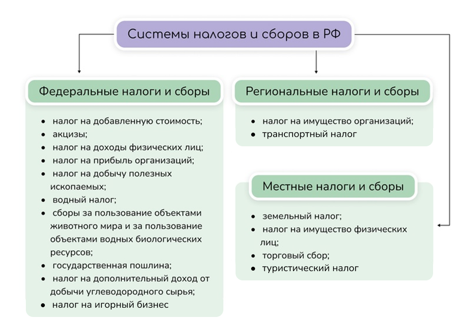 2.15 Налоги. Принципы налогообложения в Российской Федерации. Функции налогов. Виды налогов. Налоговая система Российской Федерации. Налогово-бюджетная (фискальная) политика государства, изображение №4