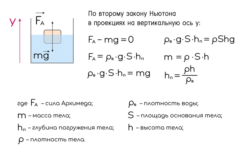 Давление. Архимедова сила.