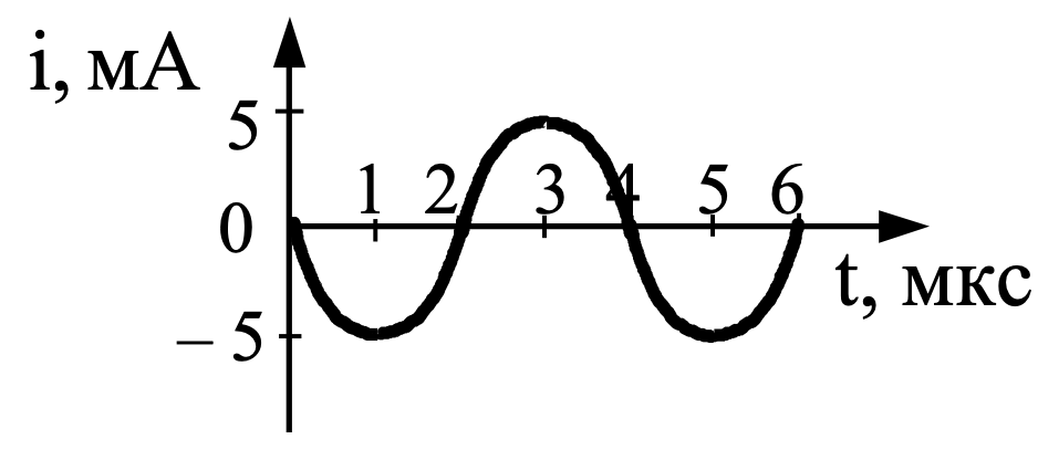 Задание №53625: На рисунке справа представлен график изменения заряда ...