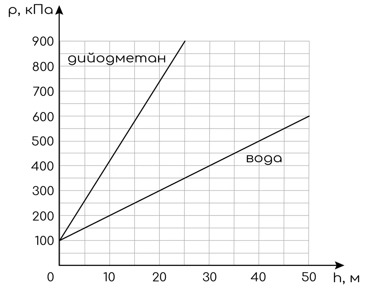 Задание №3653: На рисунке представлены графики зависимости давления p от  глубины погружения h для двух покоящихся жидкостей: воды и тяжёлой жидкости  дийодметана, при постоянной температуре. Выберите все верные утвер... —  NeoFamily