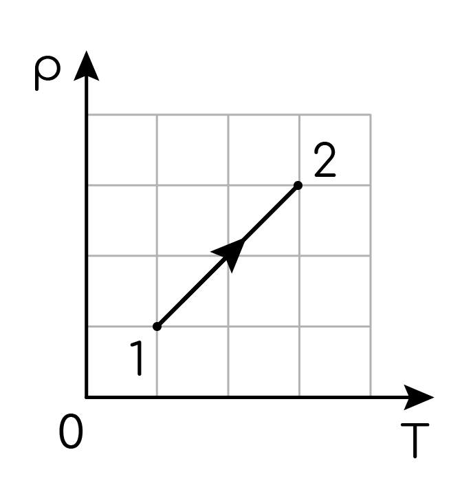 Задание №7798: На pT-диаграмме представлена зависимость давления ...