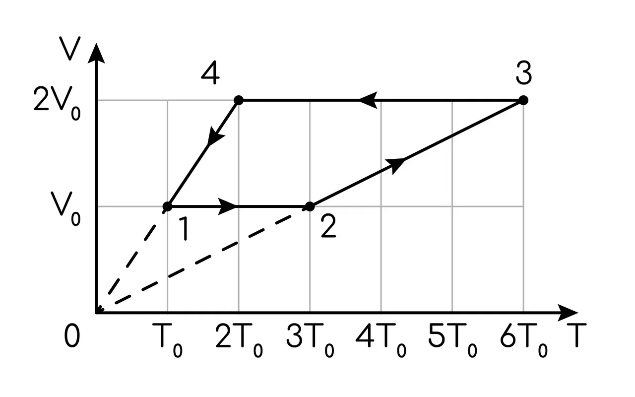 Задание №22153: 1 моль разреженного гелия участвует в циклическом процессе  1 2 3 4 1, график которого изображён на рисунке в координатах V T, где V  объём газа, Т абсолютная температура. Постройте график цикла в коорд... —  NeoFamily