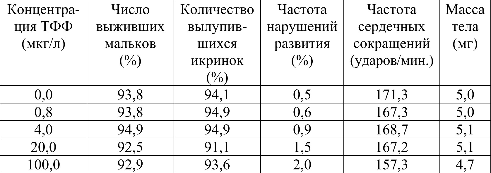 Задание №51658: Проанализируйте таблицу Реакция мальков на загрязнение воды  трифенилфосфатом (ТФФ) . Выберите все утверждения, которые можно  сформулировать на основании анализа представленных данных. Запишите в  ответ... — NeoFamily