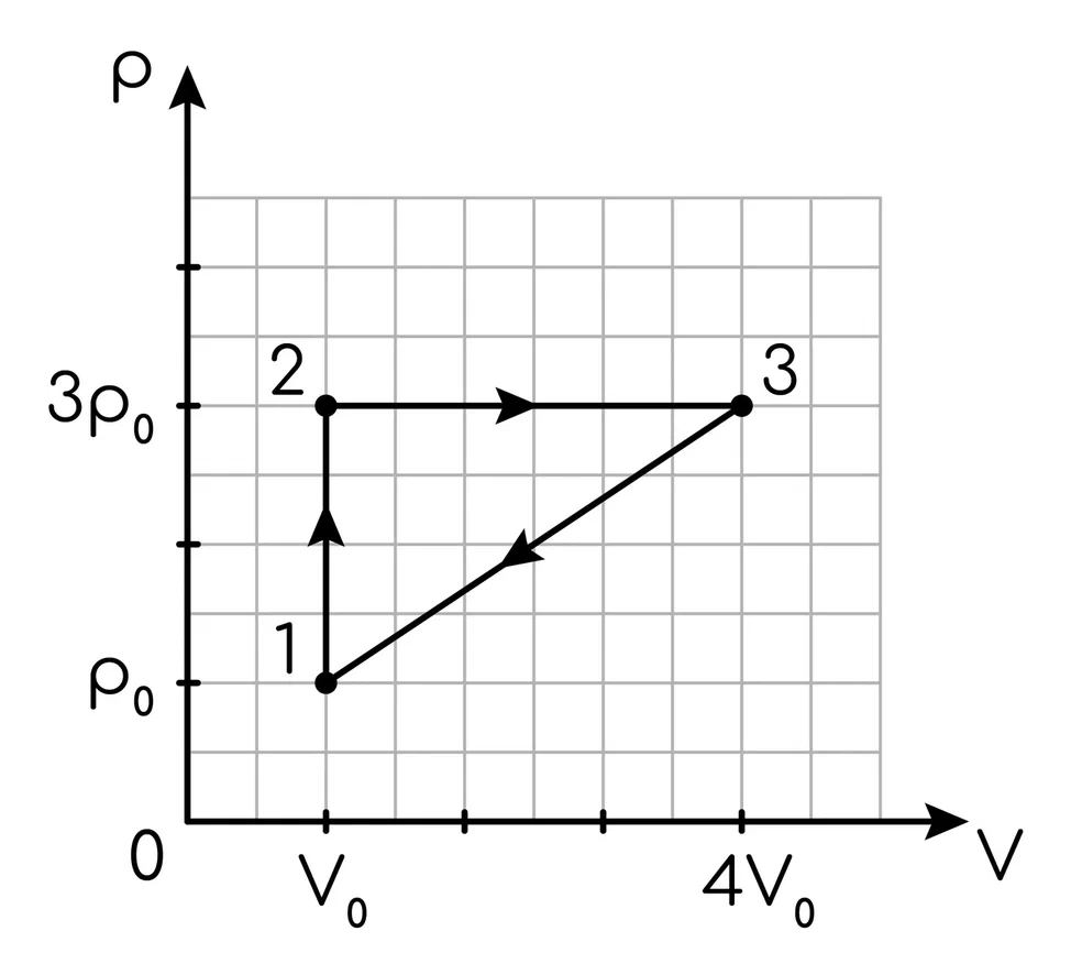 Задание №6945: На pV-диаграмме на рисунке изображён цикл, проводимый с  одноатомным газом. Найдите КПД этого цикла. Ответ выразите в процентах и  округлите до десятых. — NeoFamily