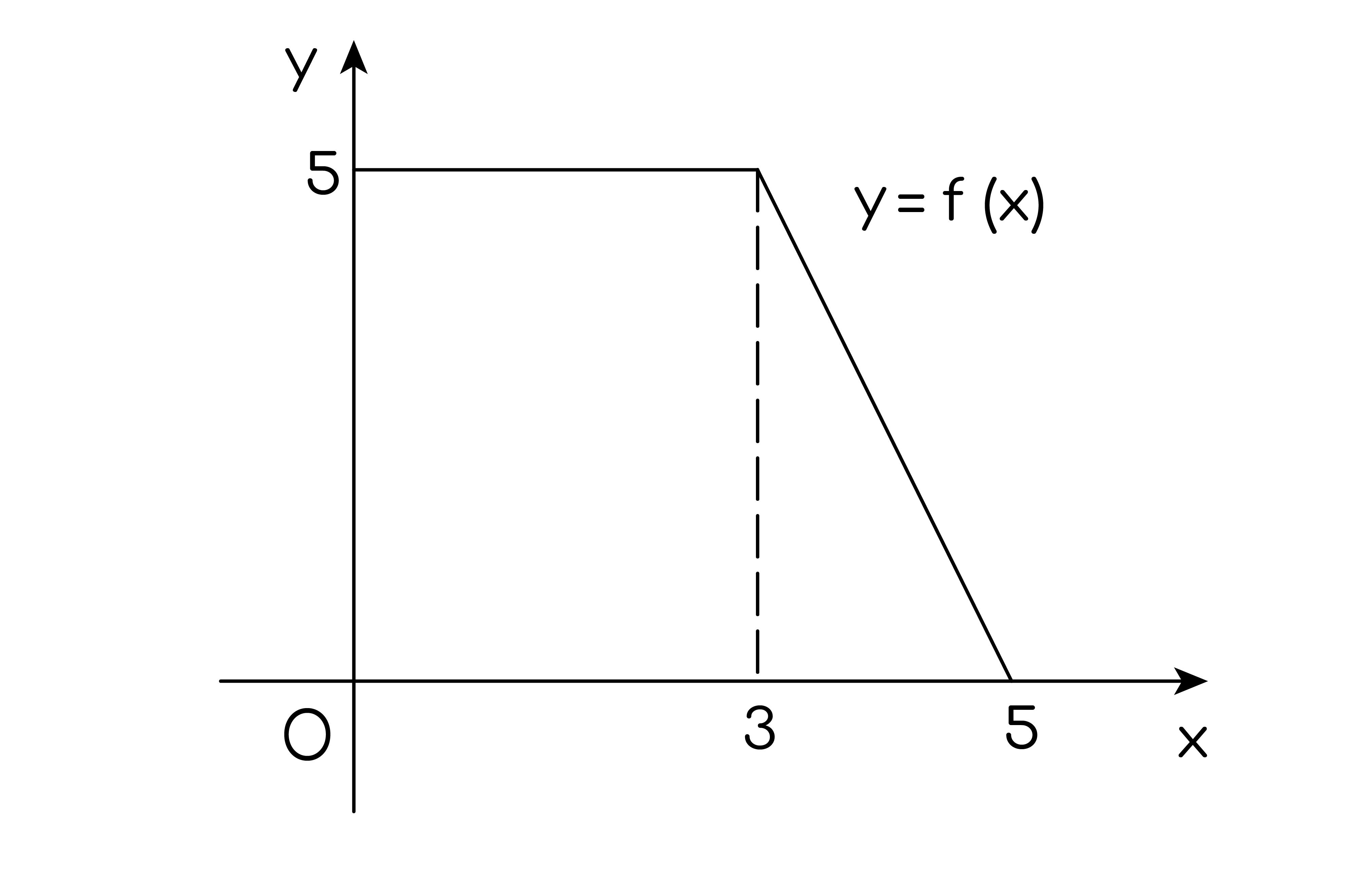 Задание №16233: На рисунке изображен график некоторой функции y=f(x).  Пользуясь рисунком, вычислите определенный интеграл y=f(x). — NeoFamily