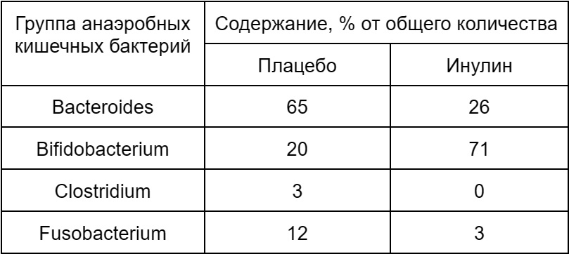 Задание №48120: Исследователи изучали пребиотические свойства инулина ...