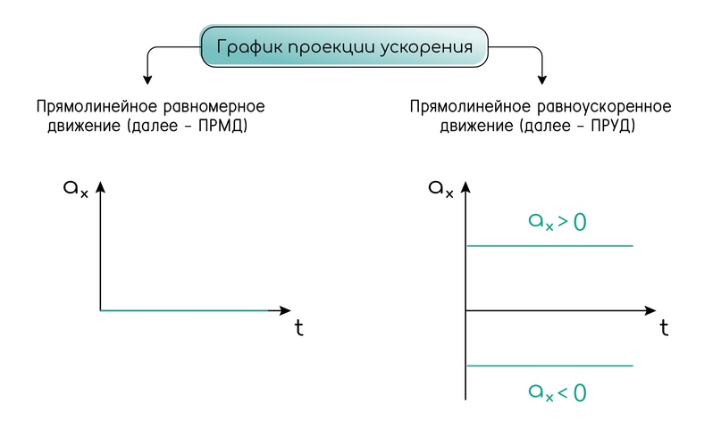 Графики равноускоренного движения (ЛАЙФХАКИ) | VK