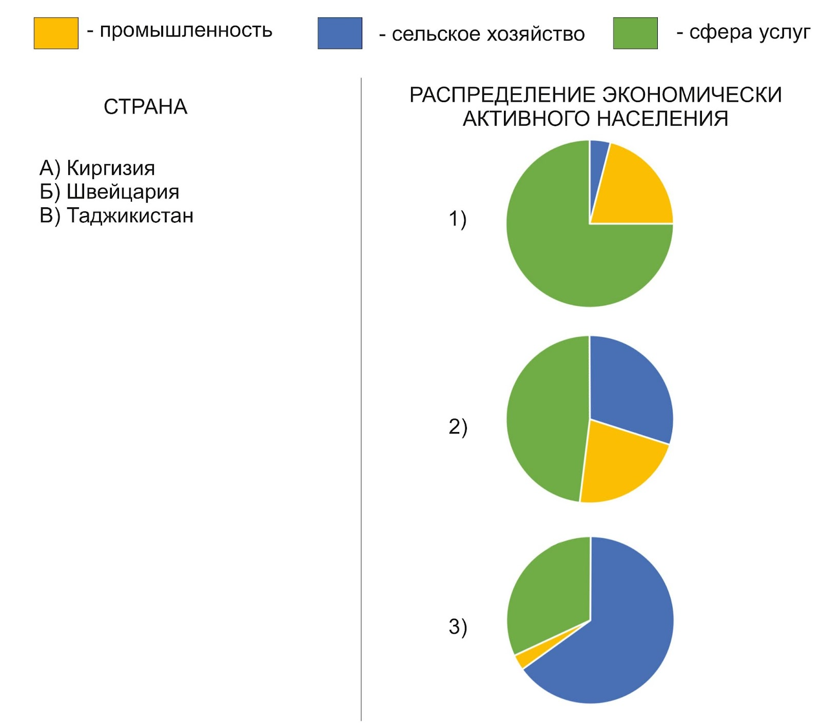 Задание №24207: Установите соответствие между страной и диаграммой,  отражающей распределение её экономически активного населения по секторам  экономики: к каждой позиции, данной в первом столбце, подберите  соответству... — NeoFamily